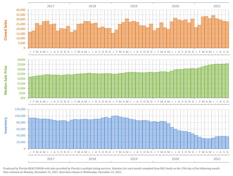 Florida Real Estate Market Report for October 2021. Contact Micheal Sullivan at (305) 304-8259 for help accessing this document.