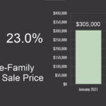 Florida Keys Real Estate Market Update February 2022